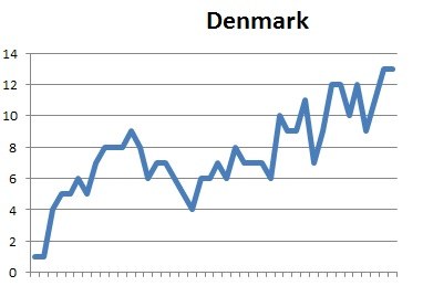 Denmark portlet 2011 beskuren