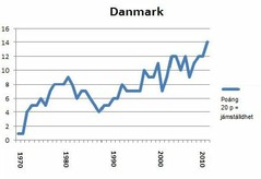 Graph Denmark