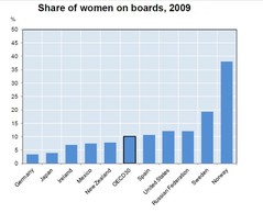 Female quotas port let