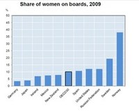 Female quotas port let