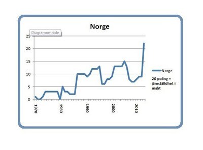 Norway graph