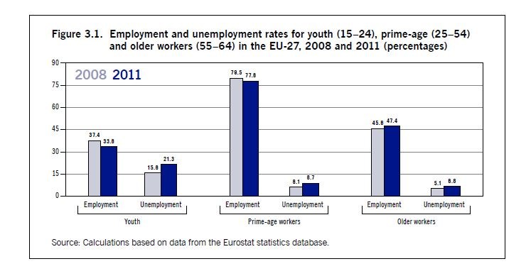 Unemployment in different age groups EU