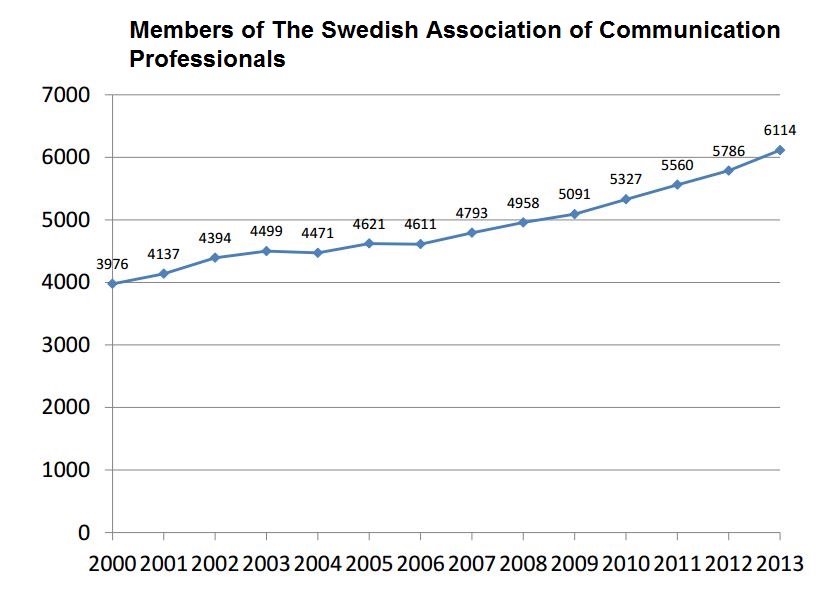 Graphic showing how the number of communication officers has grown. 