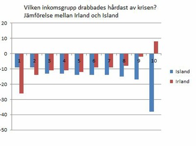 Graph, income drop