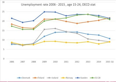 Youth unemployment graph