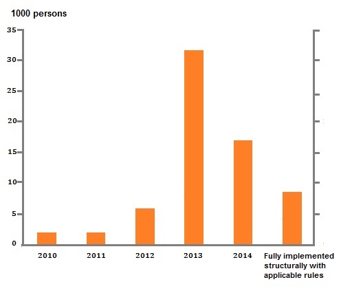 A few years ago only a few thousand Danes each year experienced running out of unemployment benefits. In 2013 the number suddenly rose to more than 30,000. Source: The commission on unemployment benefits