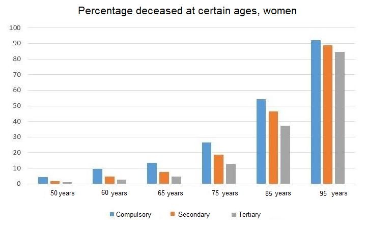 Chart mortality