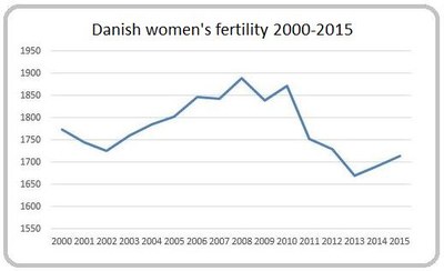 Graph Danish fertility