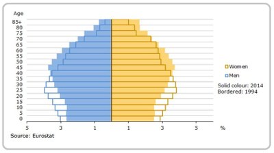 Graph Eurostat