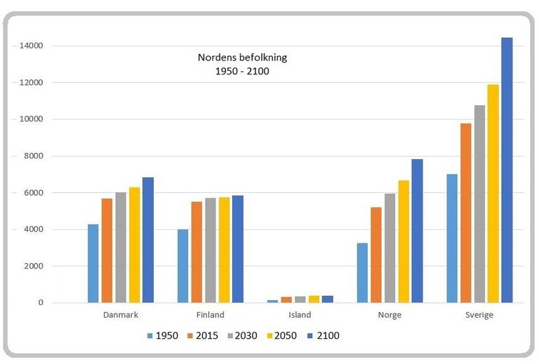 Graph Nordic population