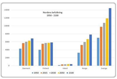 Graph Nordic population