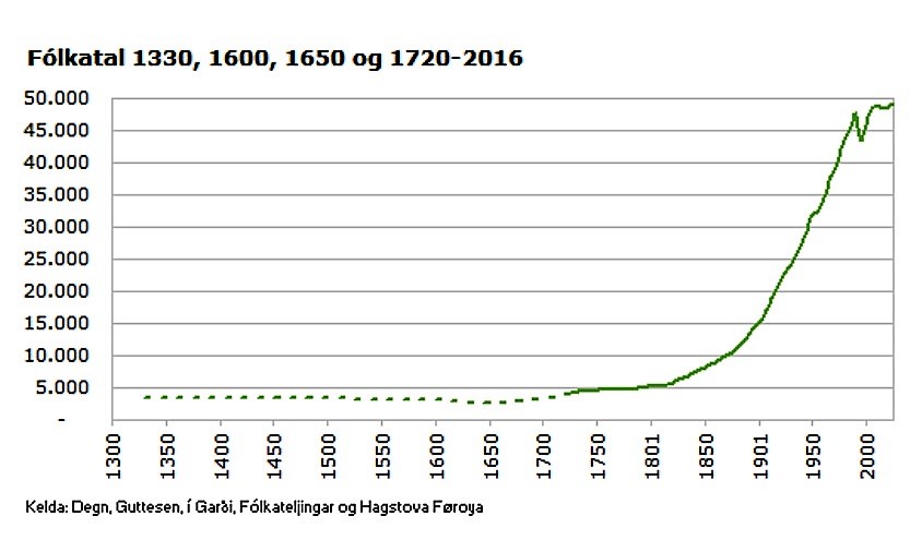 Population graph Faroes