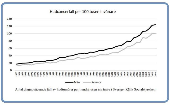 Skin cancer graph, Sweden