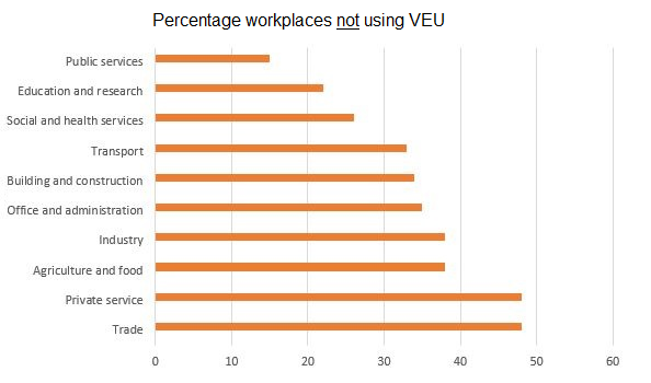 Graph Workplaces not using VEU