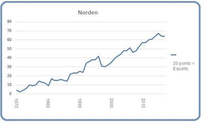 Nordic Region March 8 2017