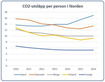 CO2 graph