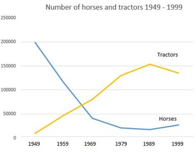 Horses and tractors