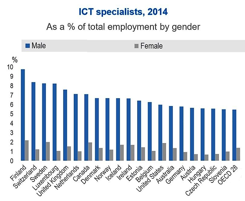 Source: OECD