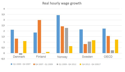 Real wage growth