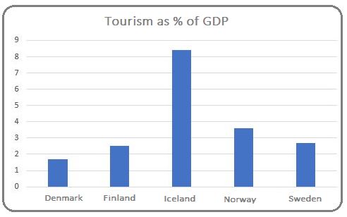 Souirce: OECD