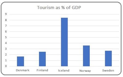 Tourism GDP a