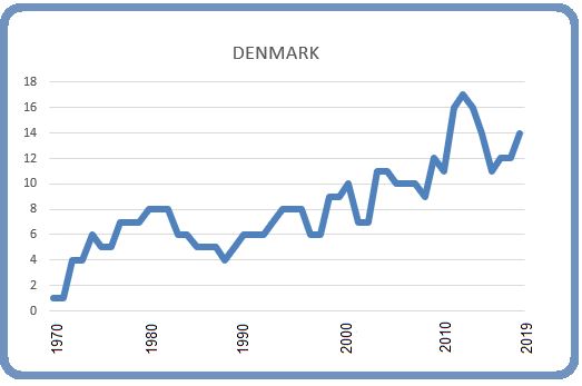 Denmark 8 March 2019