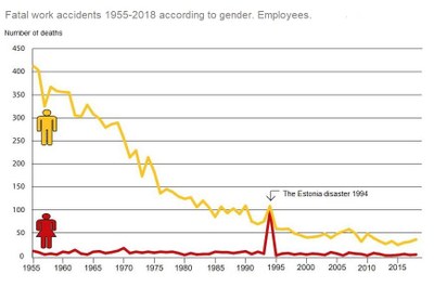 Fatal accidents since 1955