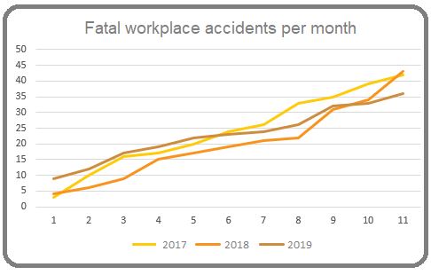 Fatal Workplace accidents