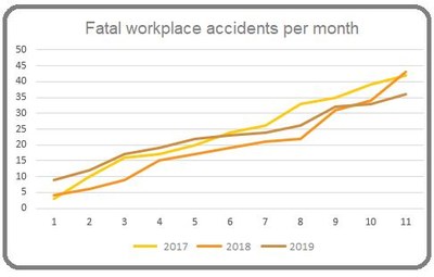 Fatal Workplace accidents