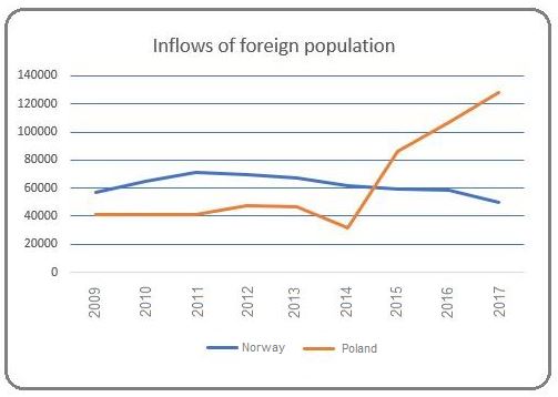 Inflows of foreigners