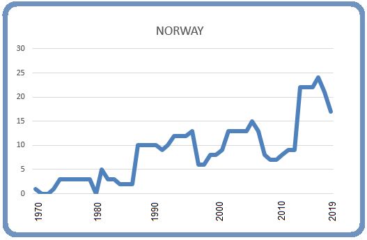 Norway 8 March 2019