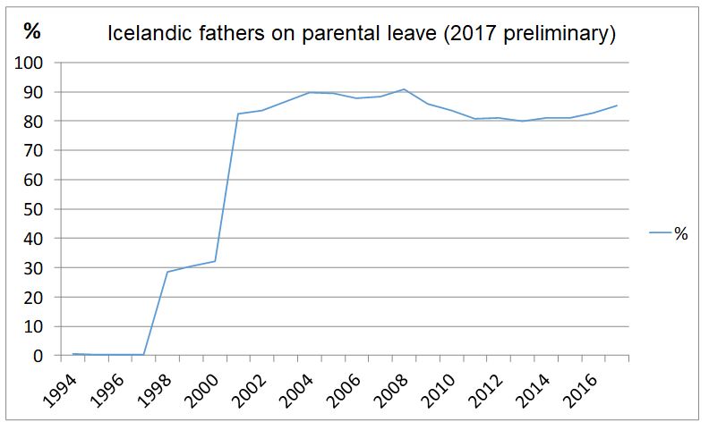 Parental leave on Iceland