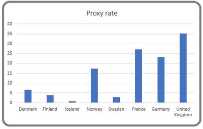 Proxy rates SCB and others