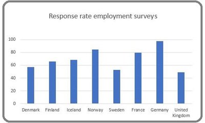 Response rate SCB and others