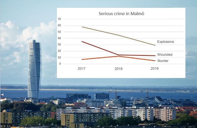 Serious crime in Malmö 2017 - 2019