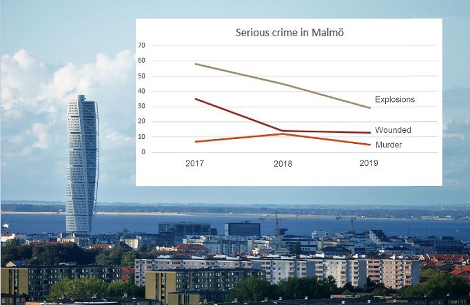 Serious crime in Malmö 2017 - 2019