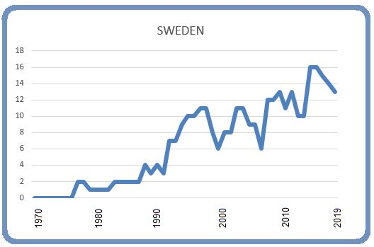 Sweden 8 March 2019