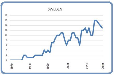 Sweden 8 March 2019