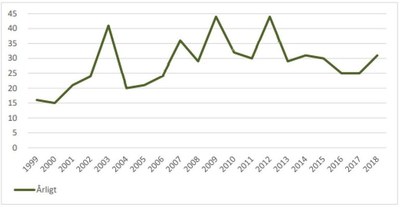 Graph integration