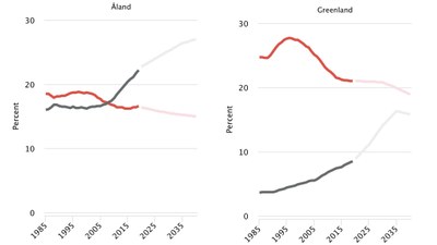 Greenland, Åland