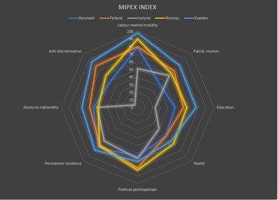 Mipex index