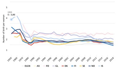 Nordic birthrates