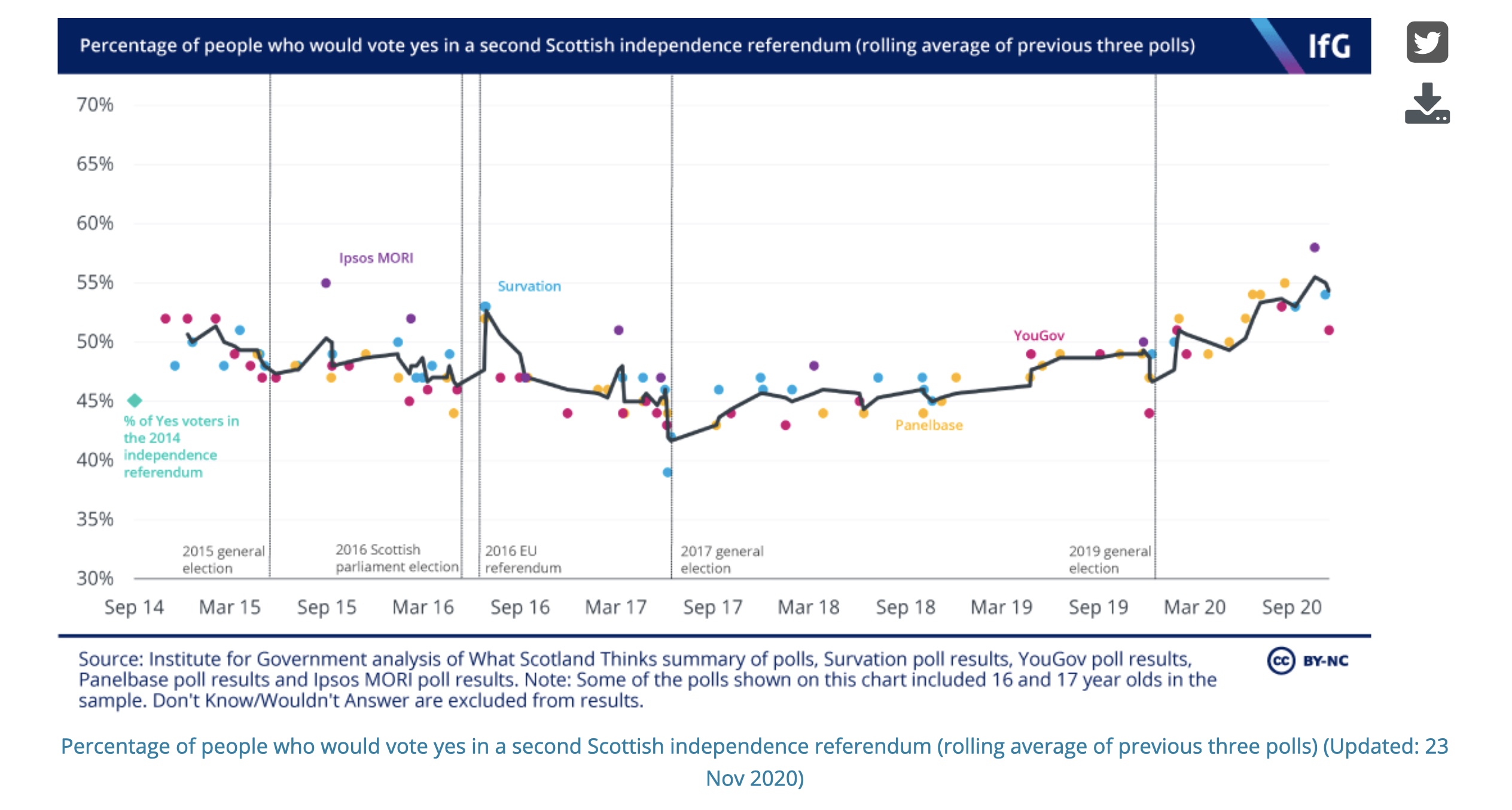 Scotland indy graph