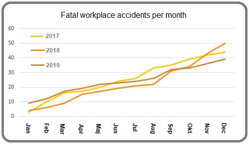 Fatal workplace accidents 2019