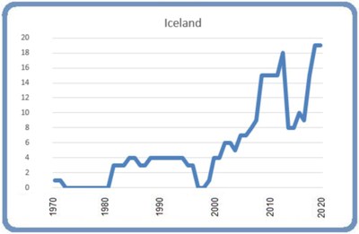 Iceland 8 March 2020