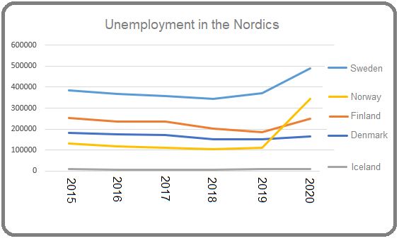 Unemployment in the Nordics