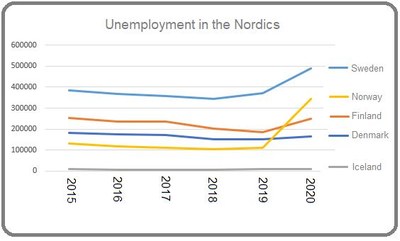 Unemployment in the Nordics