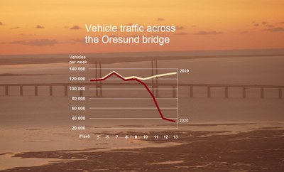 Vehicle traffic across the Oresund bridge