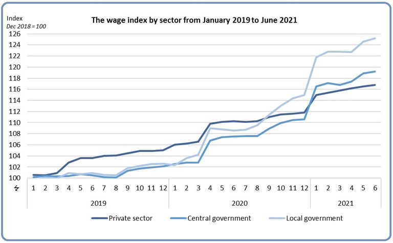 Iceland wage index
