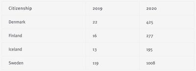 New Norwegians numbers